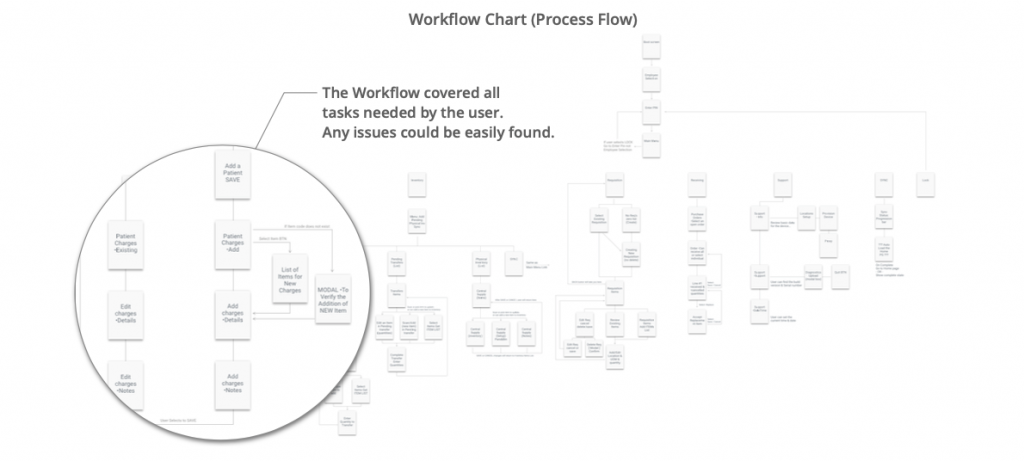 Workflow Architecture (Process Flow)