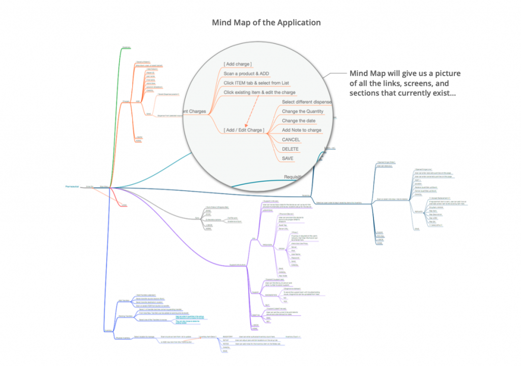 Mind Map of the Application